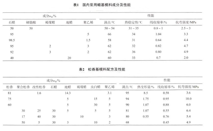 鈦合金的熔模精密鑄造模料的選用