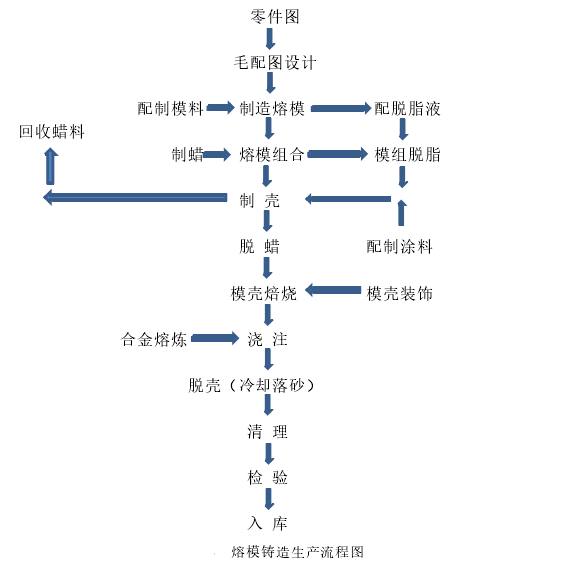 熔模精密鑄造生產流程