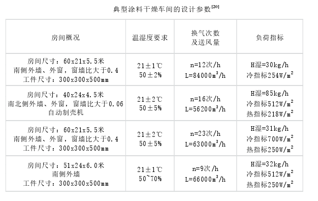 熔模精密鑄造車間溫濕度設計